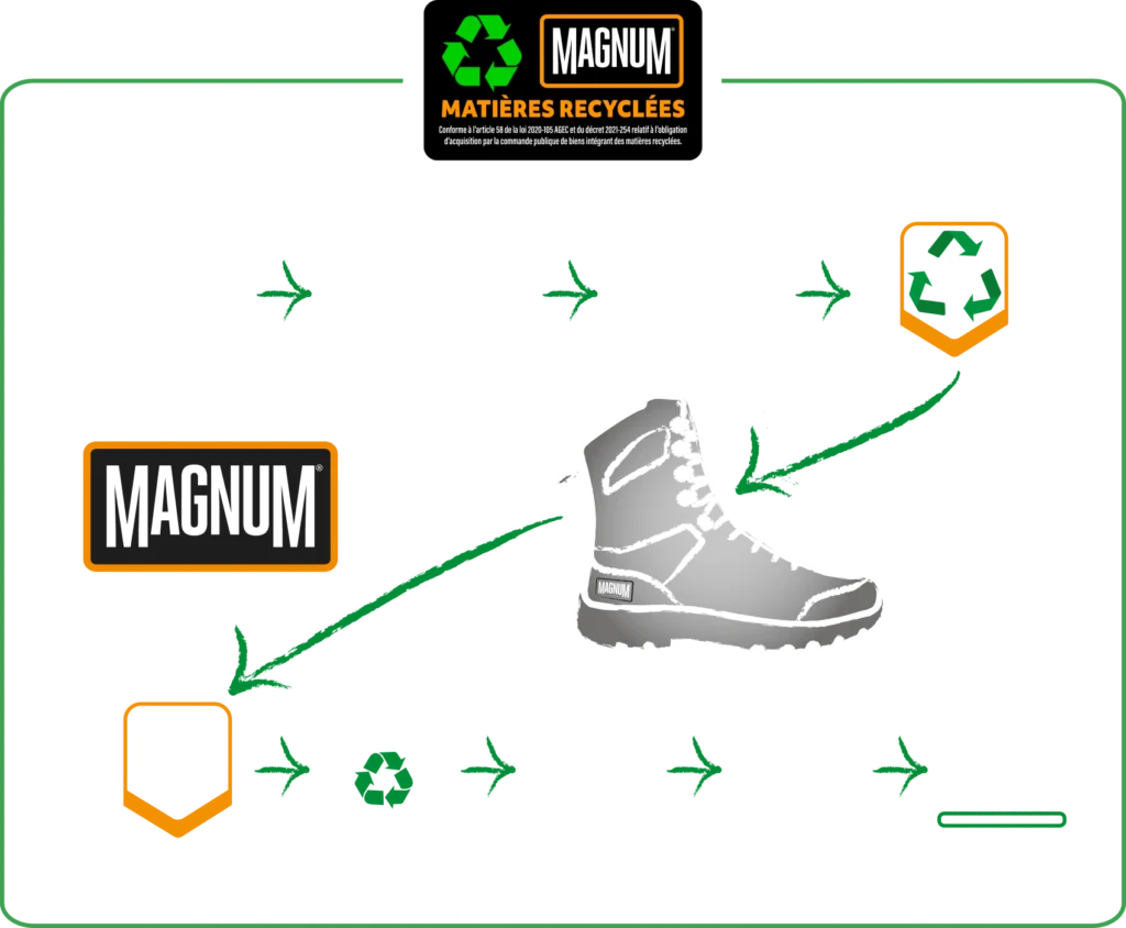 Processus recyclage Magnum